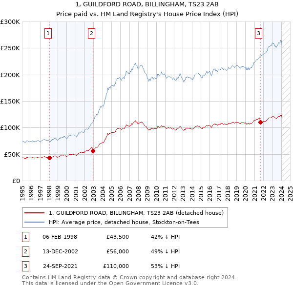 1, GUILDFORD ROAD, BILLINGHAM, TS23 2AB: Price paid vs HM Land Registry's House Price Index