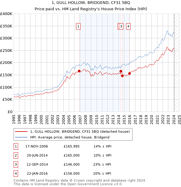 1, GULL HOLLOW, BRIDGEND, CF31 5BQ: Price paid vs HM Land Registry's House Price Index