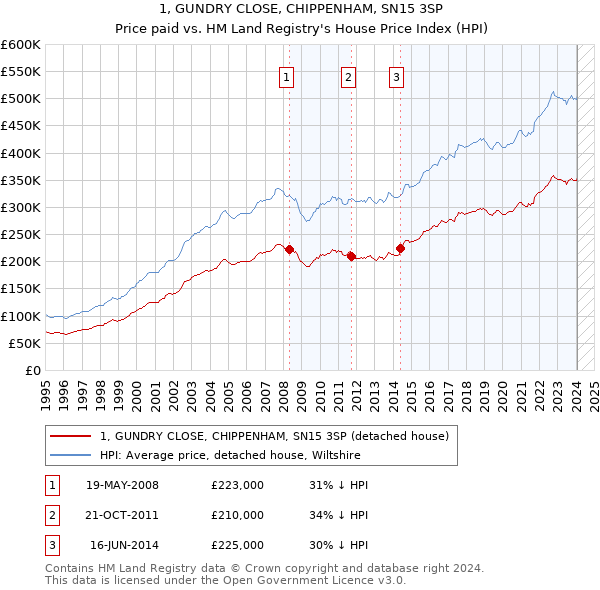 1, GUNDRY CLOSE, CHIPPENHAM, SN15 3SP: Price paid vs HM Land Registry's House Price Index