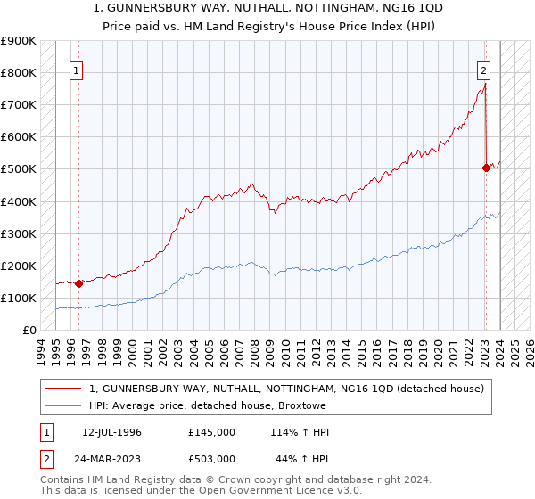 1, GUNNERSBURY WAY, NUTHALL, NOTTINGHAM, NG16 1QD: Price paid vs HM Land Registry's House Price Index