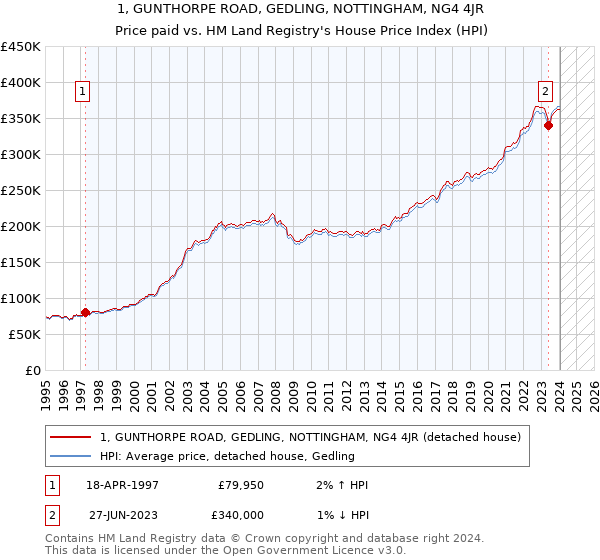 1, GUNTHORPE ROAD, GEDLING, NOTTINGHAM, NG4 4JR: Price paid vs HM Land Registry's House Price Index