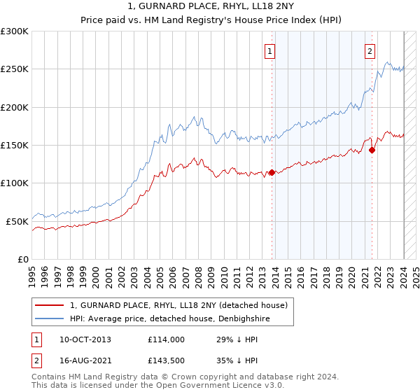 1, GURNARD PLACE, RHYL, LL18 2NY: Price paid vs HM Land Registry's House Price Index