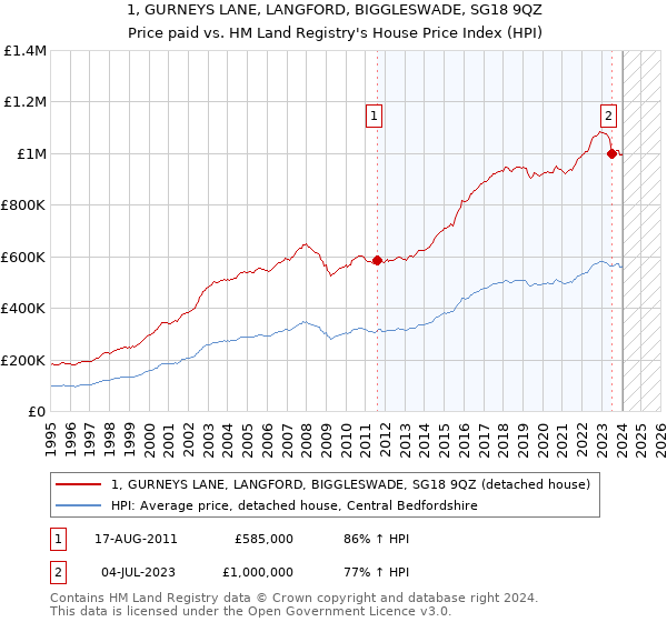 1, GURNEYS LANE, LANGFORD, BIGGLESWADE, SG18 9QZ: Price paid vs HM Land Registry's House Price Index