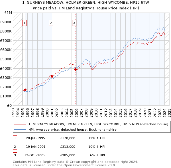 1, GURNEYS MEADOW, HOLMER GREEN, HIGH WYCOMBE, HP15 6TW: Price paid vs HM Land Registry's House Price Index