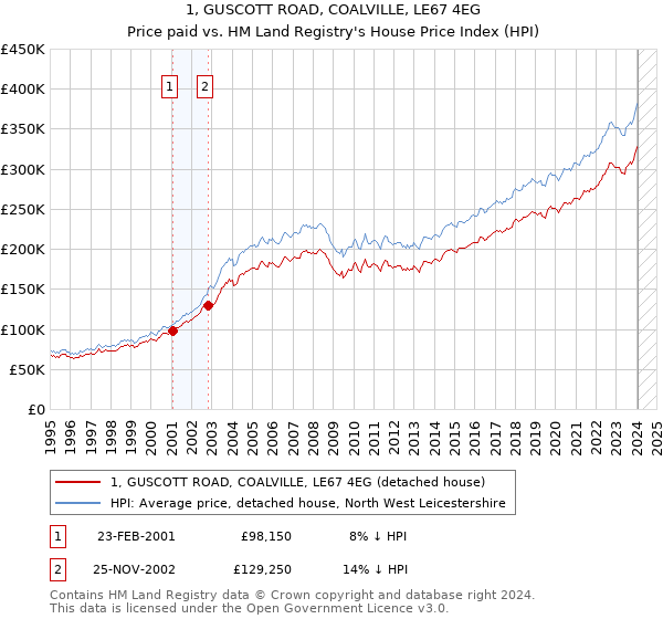 1, GUSCOTT ROAD, COALVILLE, LE67 4EG: Price paid vs HM Land Registry's House Price Index