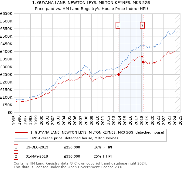 1, GUYANA LANE, NEWTON LEYS, MILTON KEYNES, MK3 5GS: Price paid vs HM Land Registry's House Price Index