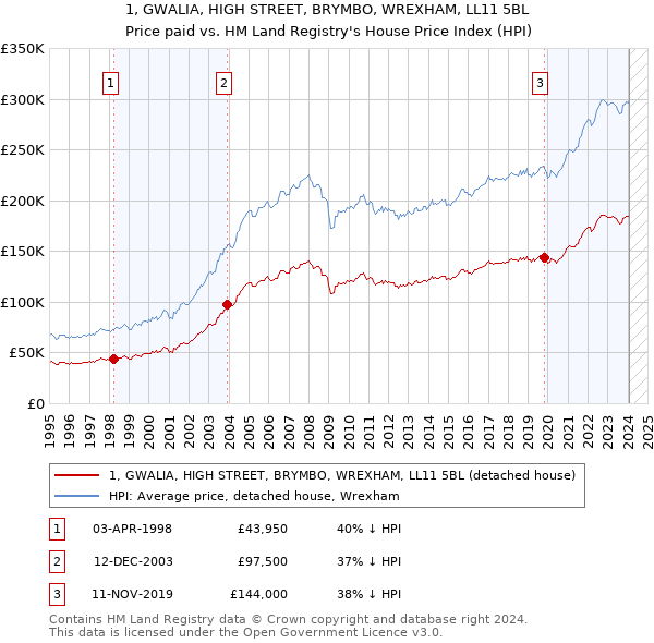 1, GWALIA, HIGH STREET, BRYMBO, WREXHAM, LL11 5BL: Price paid vs HM Land Registry's House Price Index