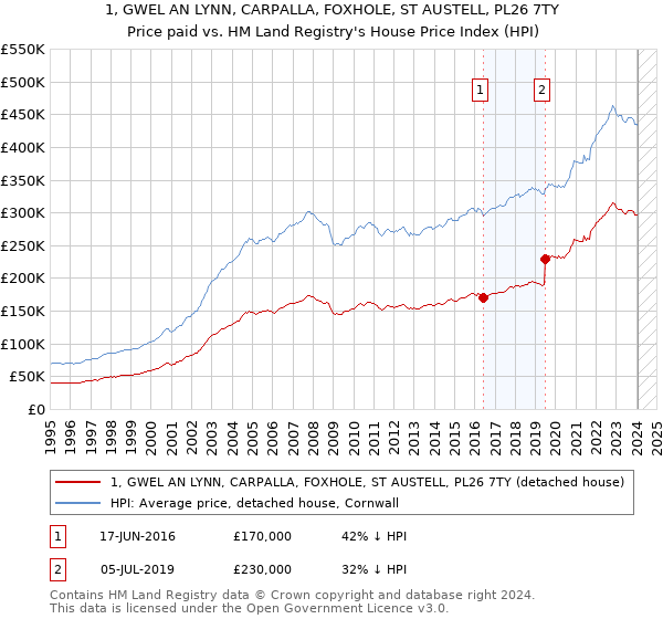 1, GWEL AN LYNN, CARPALLA, FOXHOLE, ST AUSTELL, PL26 7TY: Price paid vs HM Land Registry's House Price Index