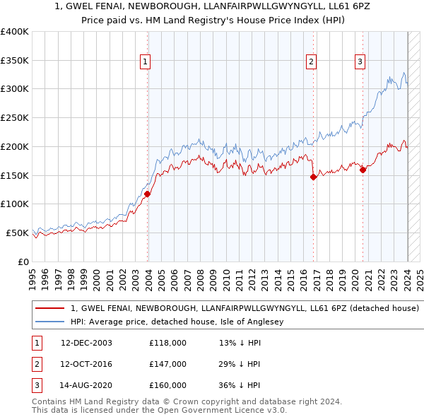 1, GWEL FENAI, NEWBOROUGH, LLANFAIRPWLLGWYNGYLL, LL61 6PZ: Price paid vs HM Land Registry's House Price Index