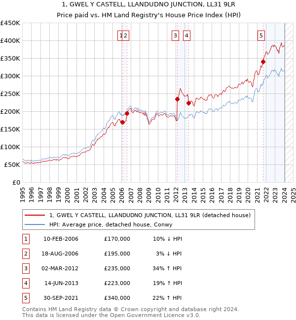 1, GWEL Y CASTELL, LLANDUDNO JUNCTION, LL31 9LR: Price paid vs HM Land Registry's House Price Index