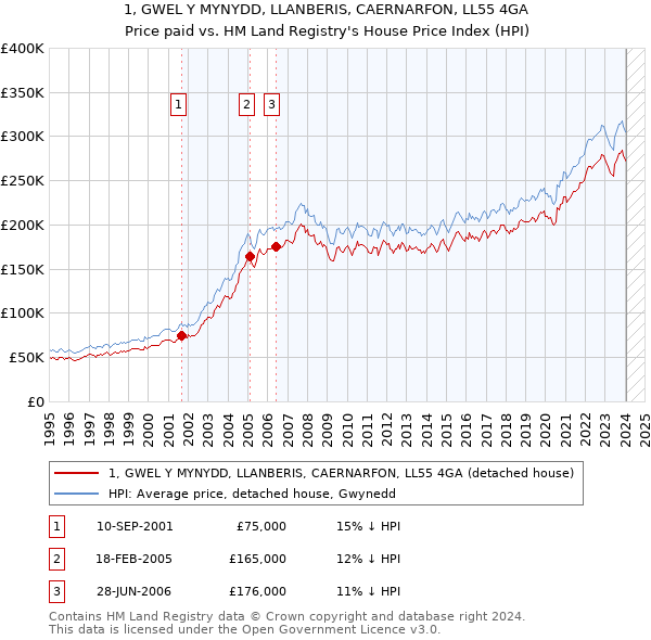 1, GWEL Y MYNYDD, LLANBERIS, CAERNARFON, LL55 4GA: Price paid vs HM Land Registry's House Price Index