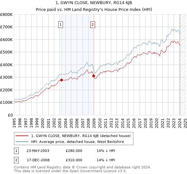 1, GWYN CLOSE, NEWBURY, RG14 6JB: Price paid vs HM Land Registry's House Price Index