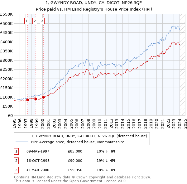 1, GWYNDY ROAD, UNDY, CALDICOT, NP26 3QE: Price paid vs HM Land Registry's House Price Index