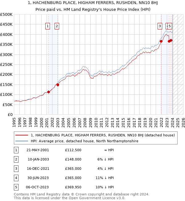 1, HACHENBURG PLACE, HIGHAM FERRERS, RUSHDEN, NN10 8HJ: Price paid vs HM Land Registry's House Price Index