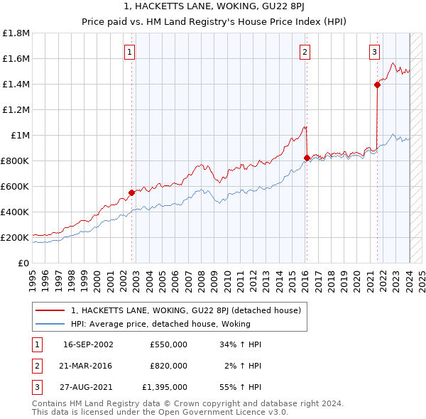 1, HACKETTS LANE, WOKING, GU22 8PJ: Price paid vs HM Land Registry's House Price Index