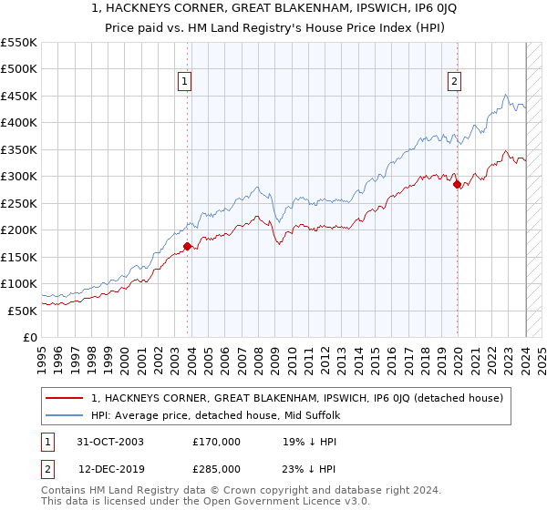 1, HACKNEYS CORNER, GREAT BLAKENHAM, IPSWICH, IP6 0JQ: Price paid vs HM Land Registry's House Price Index