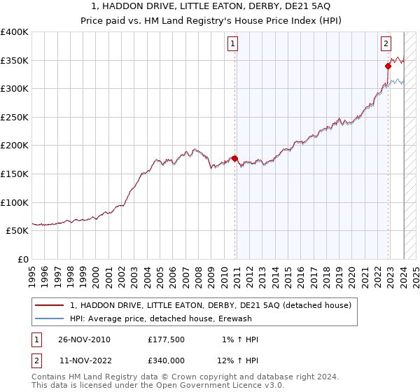 1, HADDON DRIVE, LITTLE EATON, DERBY, DE21 5AQ: Price paid vs HM Land Registry's House Price Index