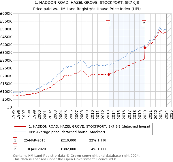 1, HADDON ROAD, HAZEL GROVE, STOCKPORT, SK7 6JS: Price paid vs HM Land Registry's House Price Index