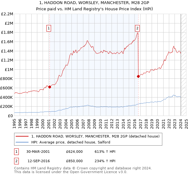 1, HADDON ROAD, WORSLEY, MANCHESTER, M28 2GP: Price paid vs HM Land Registry's House Price Index