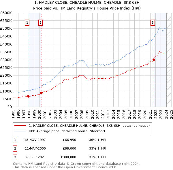 1, HADLEY CLOSE, CHEADLE HULME, CHEADLE, SK8 6SH: Price paid vs HM Land Registry's House Price Index