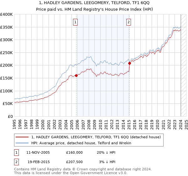 1, HADLEY GARDENS, LEEGOMERY, TELFORD, TF1 6QQ: Price paid vs HM Land Registry's House Price Index