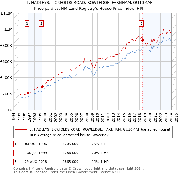 1, HADLEYS, LICKFOLDS ROAD, ROWLEDGE, FARNHAM, GU10 4AF: Price paid vs HM Land Registry's House Price Index