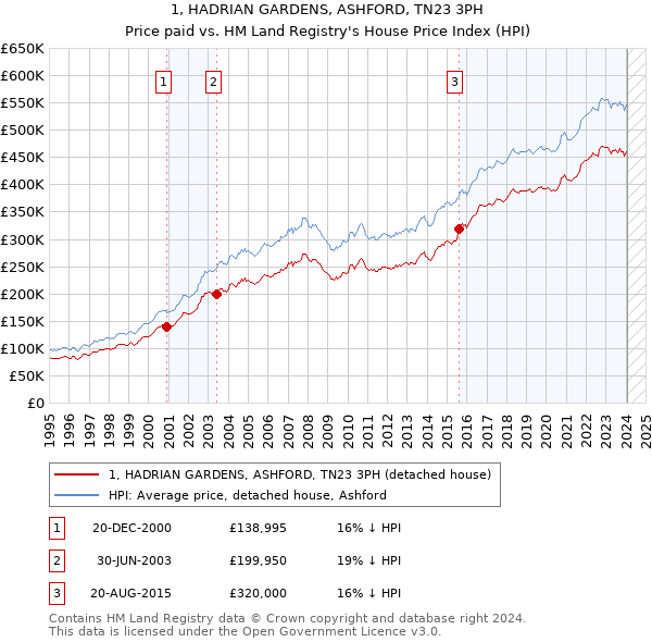 1, HADRIAN GARDENS, ASHFORD, TN23 3PH: Price paid vs HM Land Registry's House Price Index