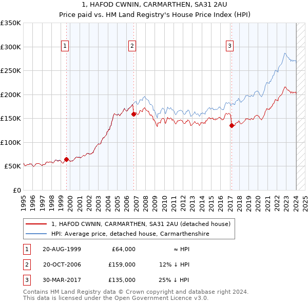 1, HAFOD CWNIN, CARMARTHEN, SA31 2AU: Price paid vs HM Land Registry's House Price Index