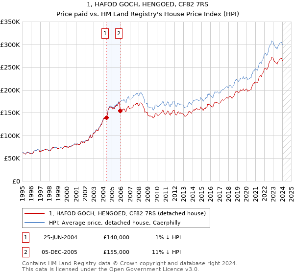 1, HAFOD GOCH, HENGOED, CF82 7RS: Price paid vs HM Land Registry's House Price Index