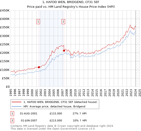 1, HAFOD WEN, BRIDGEND, CF31 5EF: Price paid vs HM Land Registry's House Price Index