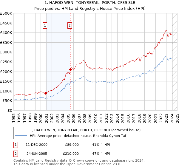 1, HAFOD WEN, TONYREFAIL, PORTH, CF39 8LB: Price paid vs HM Land Registry's House Price Index
