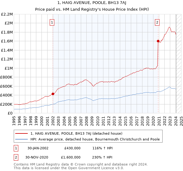 1, HAIG AVENUE, POOLE, BH13 7AJ: Price paid vs HM Land Registry's House Price Index