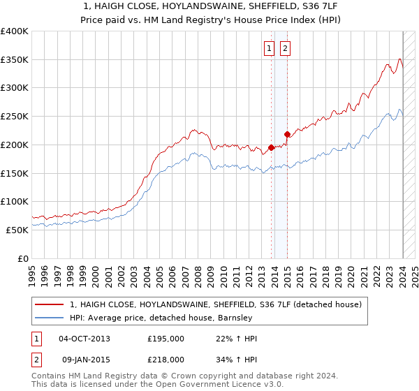 1, HAIGH CLOSE, HOYLANDSWAINE, SHEFFIELD, S36 7LF: Price paid vs HM Land Registry's House Price Index