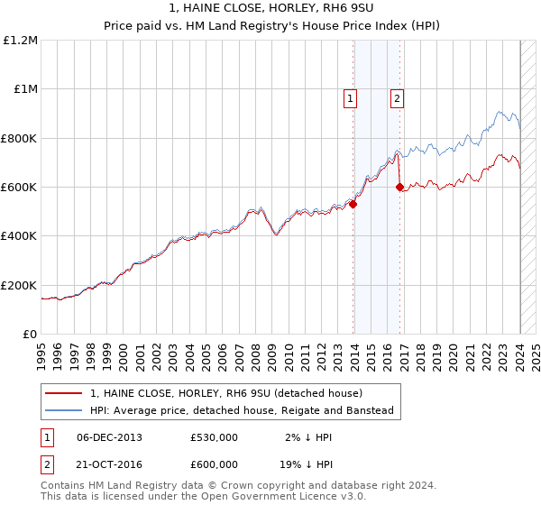 1, HAINE CLOSE, HORLEY, RH6 9SU: Price paid vs HM Land Registry's House Price Index