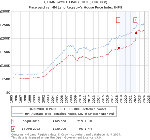 1, HAINSWORTH PARK, HULL, HU6 8QQ: Price paid vs HM Land Registry's House Price Index