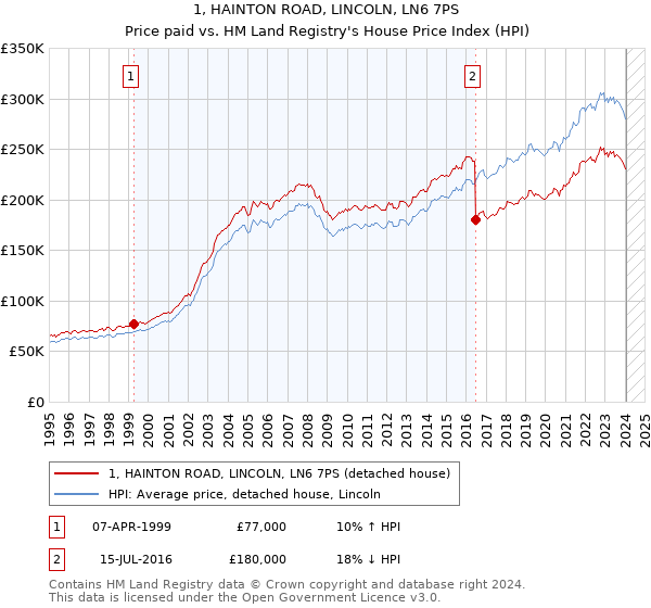 1, HAINTON ROAD, LINCOLN, LN6 7PS: Price paid vs HM Land Registry's House Price Index