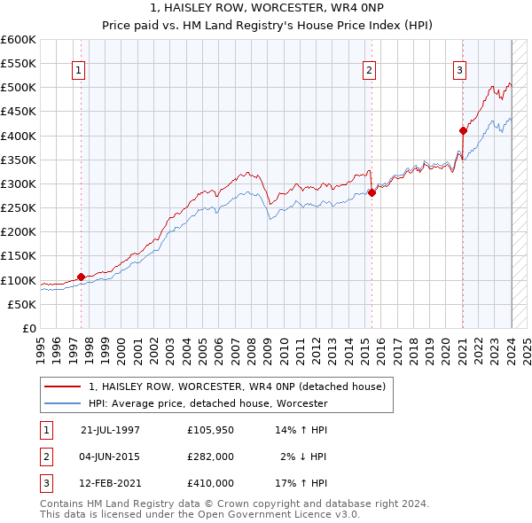 1, HAISLEY ROW, WORCESTER, WR4 0NP: Price paid vs HM Land Registry's House Price Index