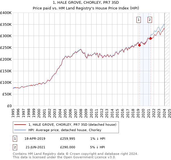 1, HALE GROVE, CHORLEY, PR7 3SD: Price paid vs HM Land Registry's House Price Index