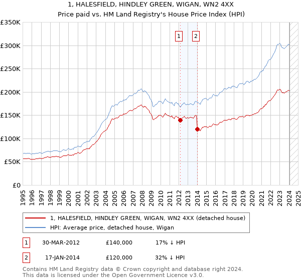 1, HALESFIELD, HINDLEY GREEN, WIGAN, WN2 4XX: Price paid vs HM Land Registry's House Price Index