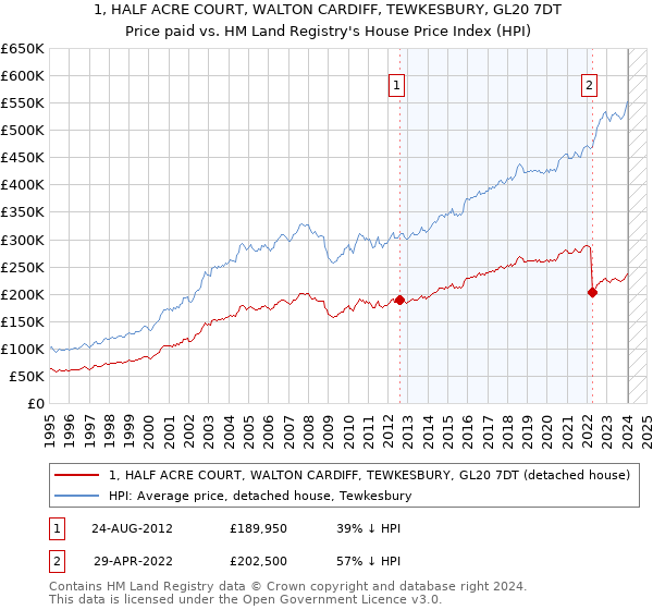 1, HALF ACRE COURT, WALTON CARDIFF, TEWKESBURY, GL20 7DT: Price paid vs HM Land Registry's House Price Index