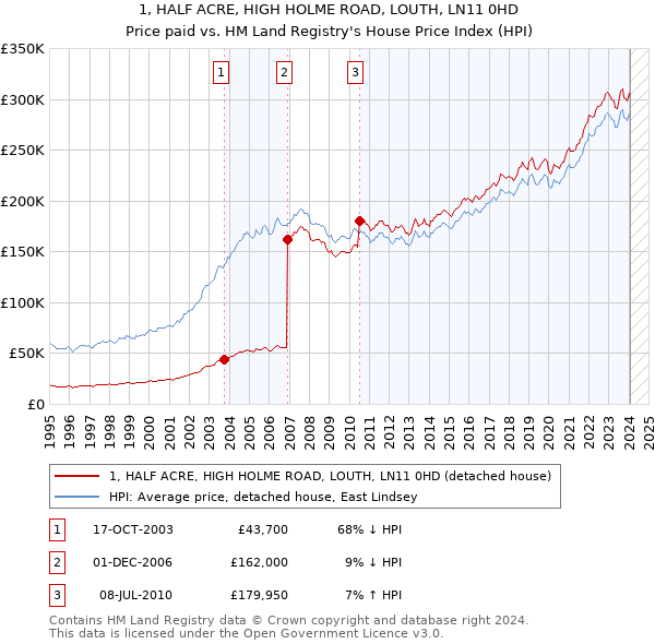 1, HALF ACRE, HIGH HOLME ROAD, LOUTH, LN11 0HD: Price paid vs HM Land Registry's House Price Index