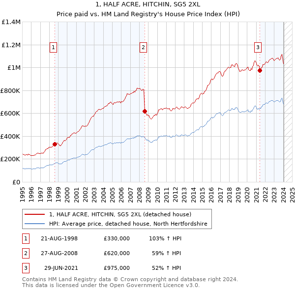 1, HALF ACRE, HITCHIN, SG5 2XL: Price paid vs HM Land Registry's House Price Index