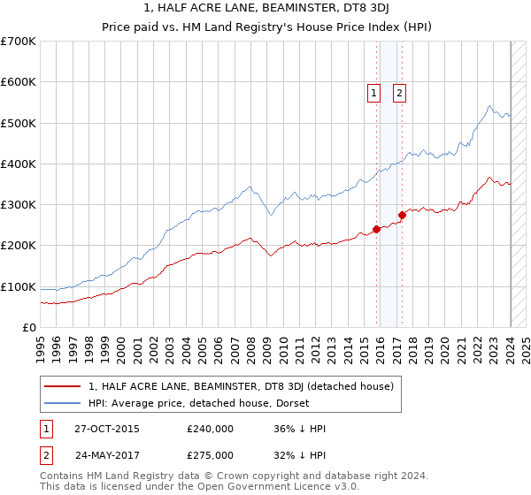 1, HALF ACRE LANE, BEAMINSTER, DT8 3DJ: Price paid vs HM Land Registry's House Price Index