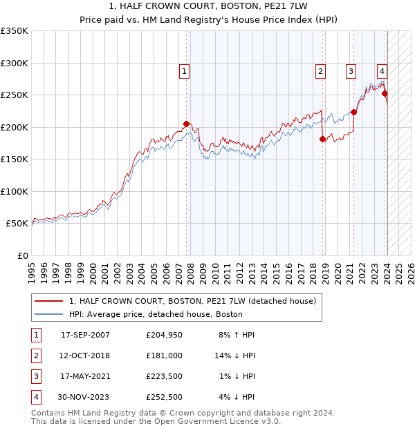 1, HALF CROWN COURT, BOSTON, PE21 7LW: Price paid vs HM Land Registry's House Price Index