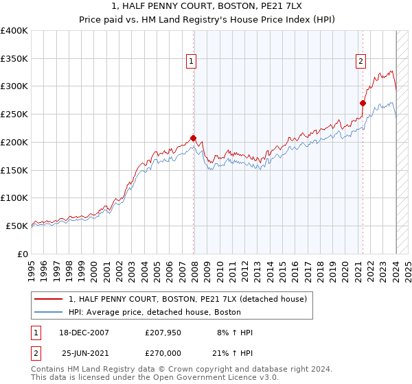 1, HALF PENNY COURT, BOSTON, PE21 7LX: Price paid vs HM Land Registry's House Price Index