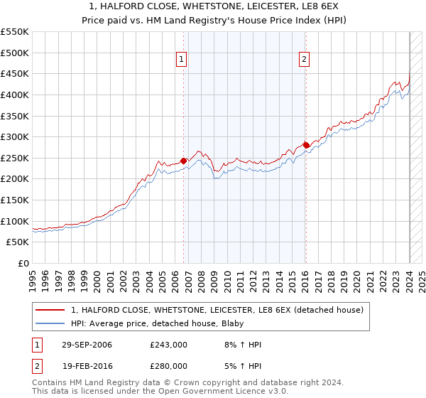 1, HALFORD CLOSE, WHETSTONE, LEICESTER, LE8 6EX: Price paid vs HM Land Registry's House Price Index