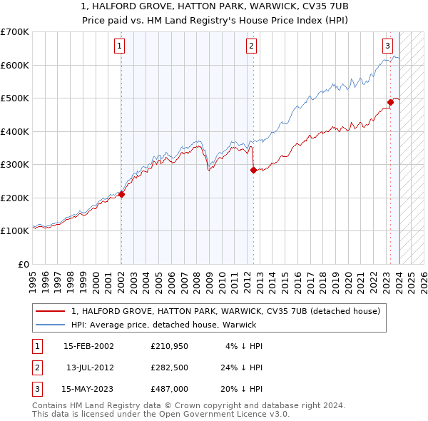 1, HALFORD GROVE, HATTON PARK, WARWICK, CV35 7UB: Price paid vs HM Land Registry's House Price Index