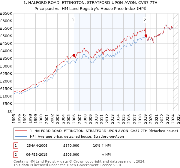 1, HALFORD ROAD, ETTINGTON, STRATFORD-UPON-AVON, CV37 7TH: Price paid vs HM Land Registry's House Price Index