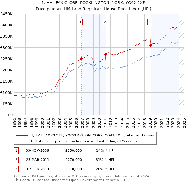 1, HALIFAX CLOSE, POCKLINGTON, YORK, YO42 2XF: Price paid vs HM Land Registry's House Price Index