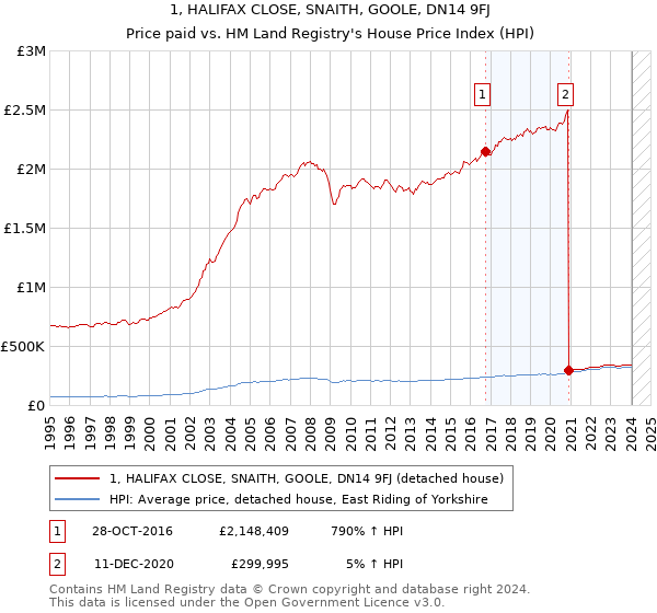 1, HALIFAX CLOSE, SNAITH, GOOLE, DN14 9FJ: Price paid vs HM Land Registry's House Price Index